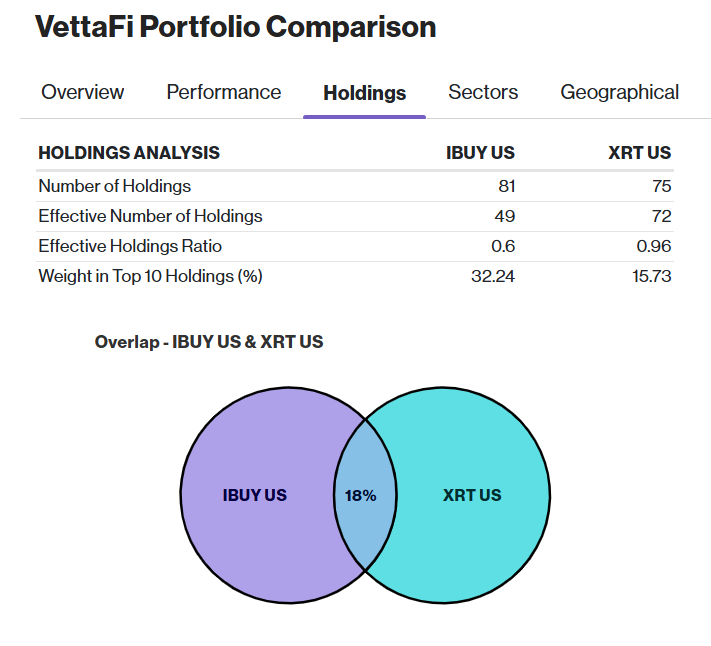 IBUY vs XRT
