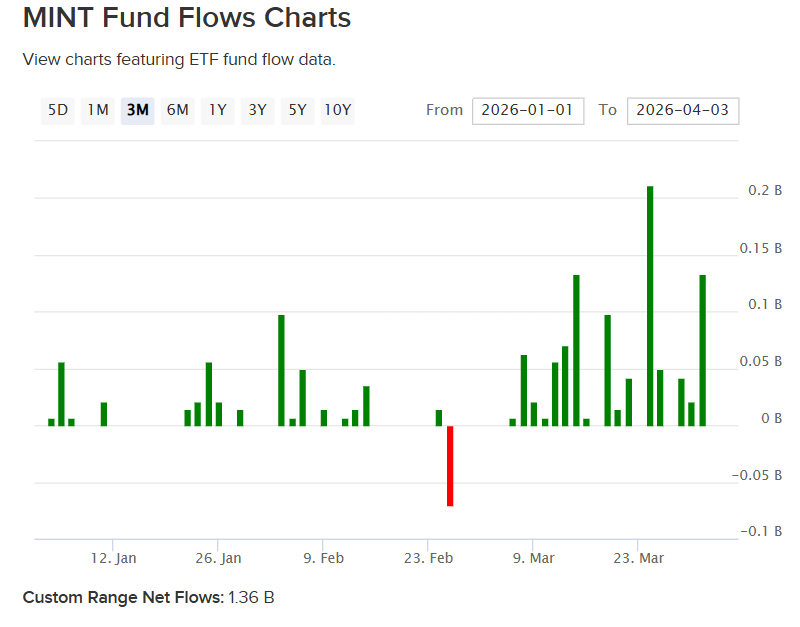 MINT YTD flows