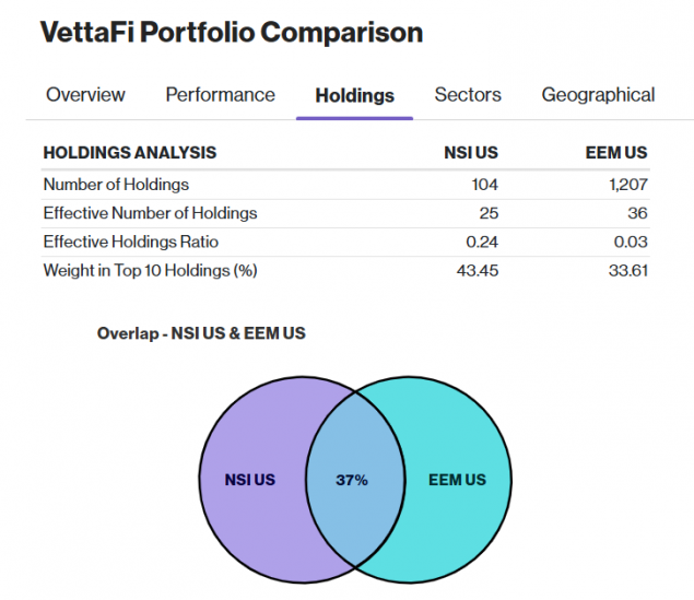 NSI vs EEM holdings