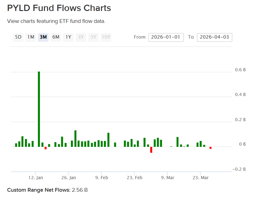PYLD YTD flows
