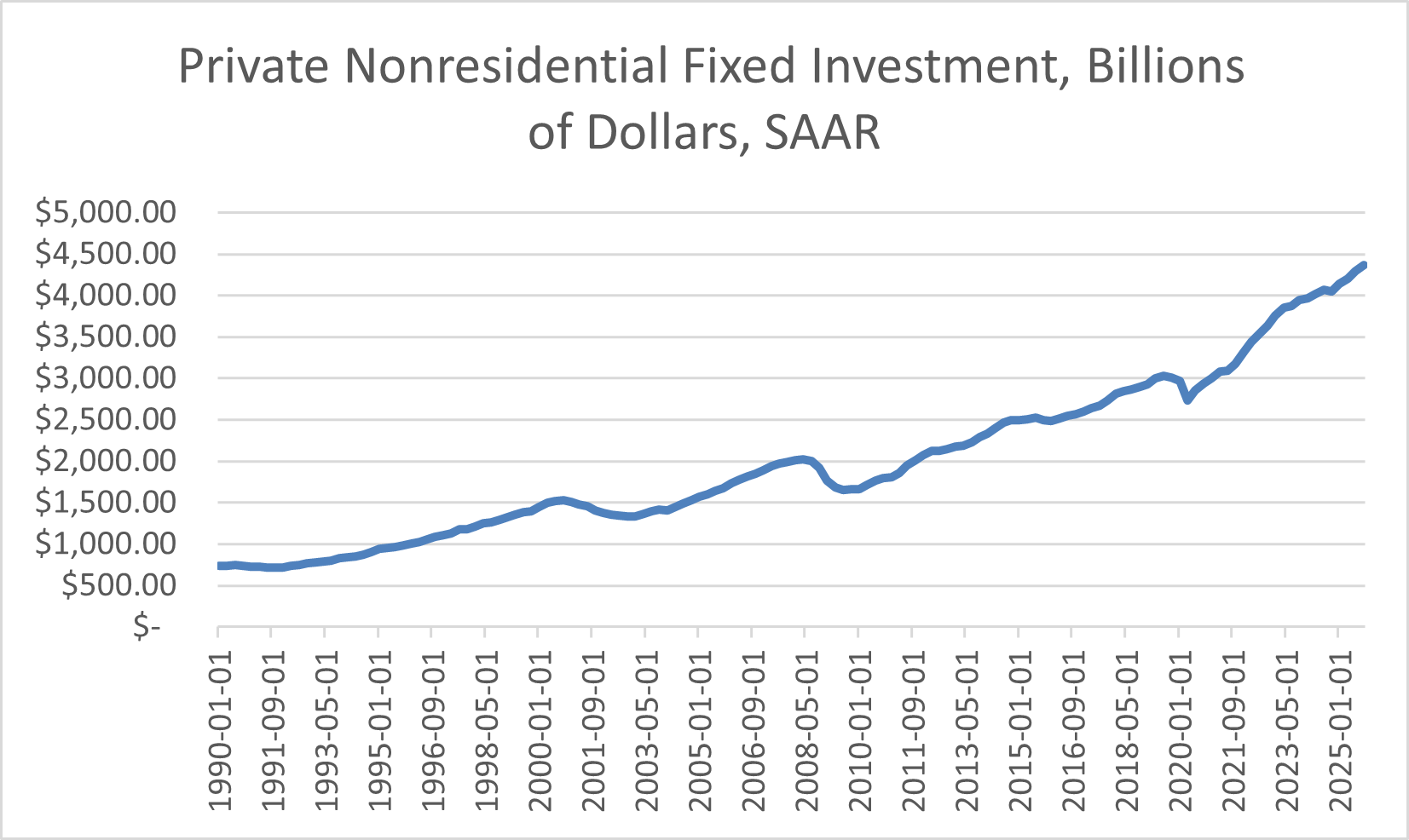 Private Nonresidential Fixed Investment, Billions of Dollars, Quarterly, Seasonally Adjusted Annual Rate