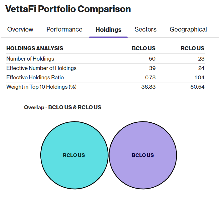 The Case for RCLO’s High-Conviction CLO Portfolio