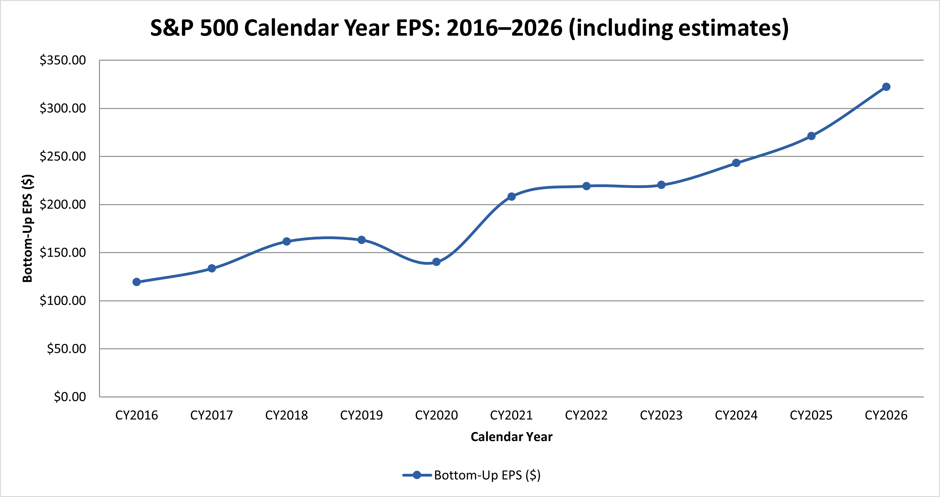S&P 500 Calendar Year EPS 2016 to 2026