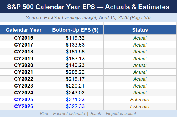 S&P 500 Calendar Year EPS — Actuals & Estimates