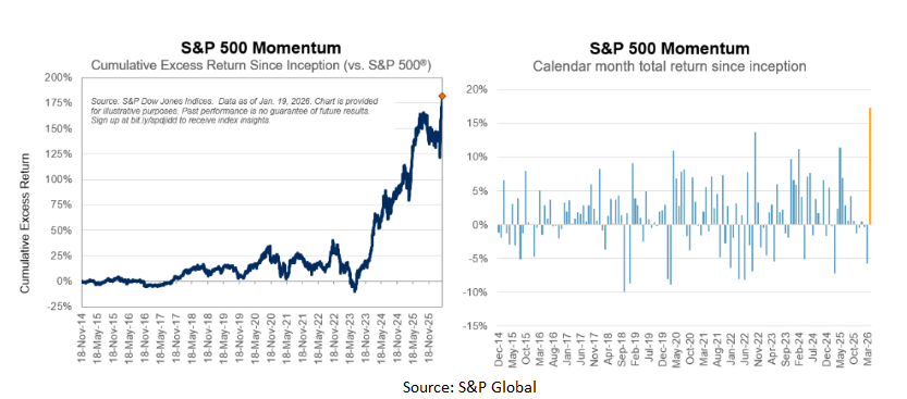S&P 500 Momentum April