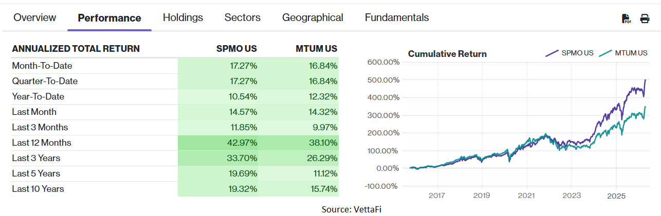 SPMO vs MTUM performance