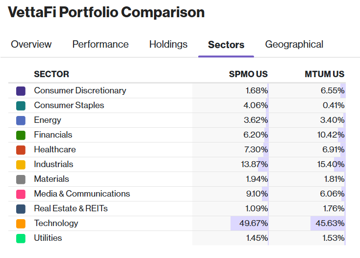 SPMO vs MTUM sectors