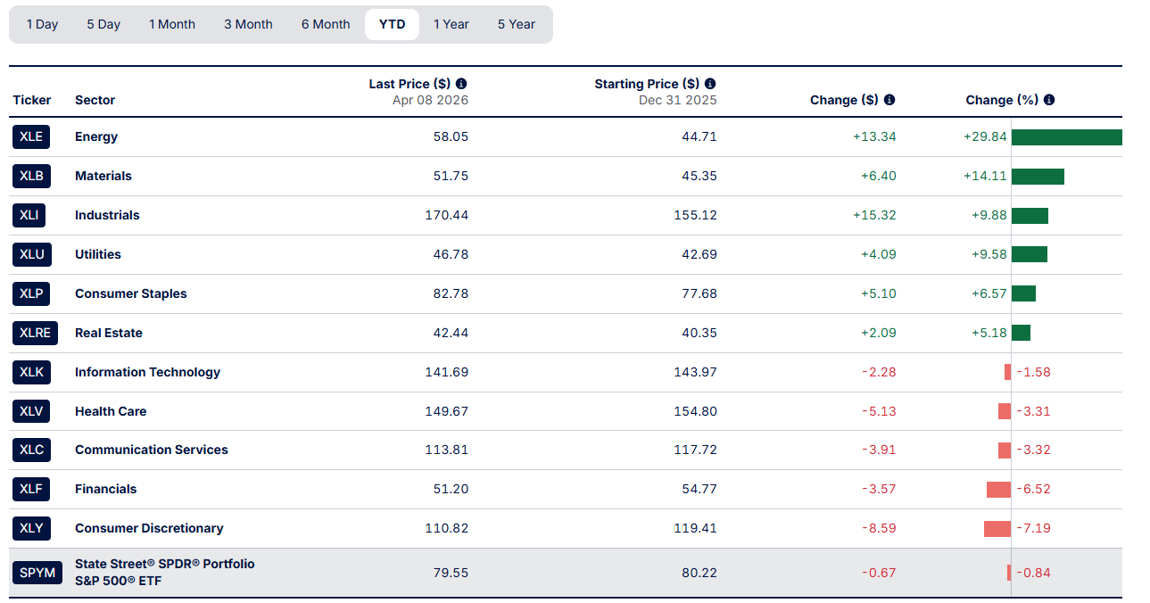 S&P 500 Sector Performance YTD as Measured by Sector SPDRs