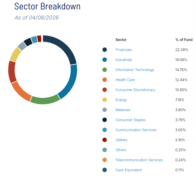 sector breakdown
