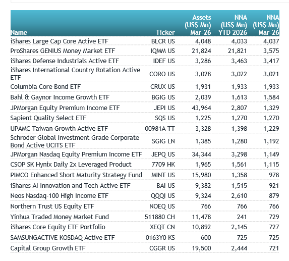 chart of top 20 active ETFs by flows