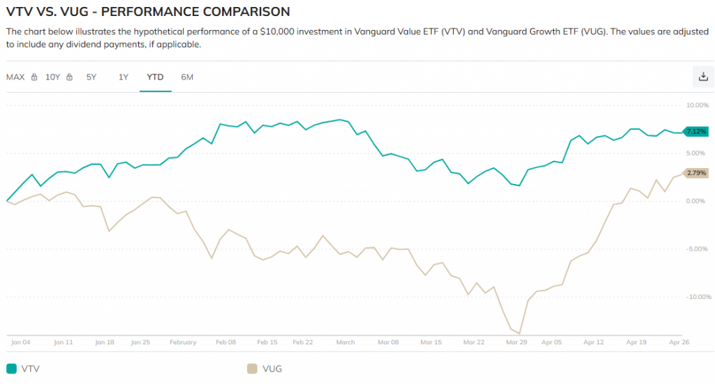 VIT vs VUG
