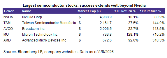 Semiconductor ETFs: The Trade Broadens