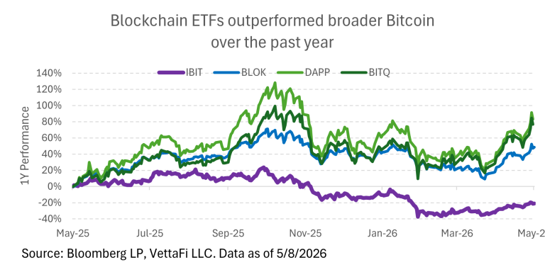 Crypto ETFs: Blockchain Equities Reemerge