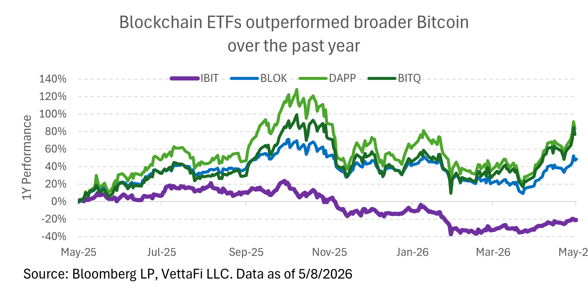 blockchain etfs outperformed b roader bitcoin over the past year