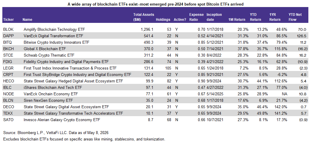 blockchain etfs