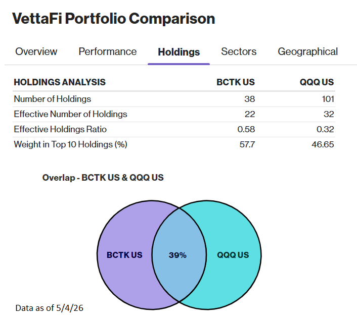 BCTK versus QQQ Holdings 5-4-26