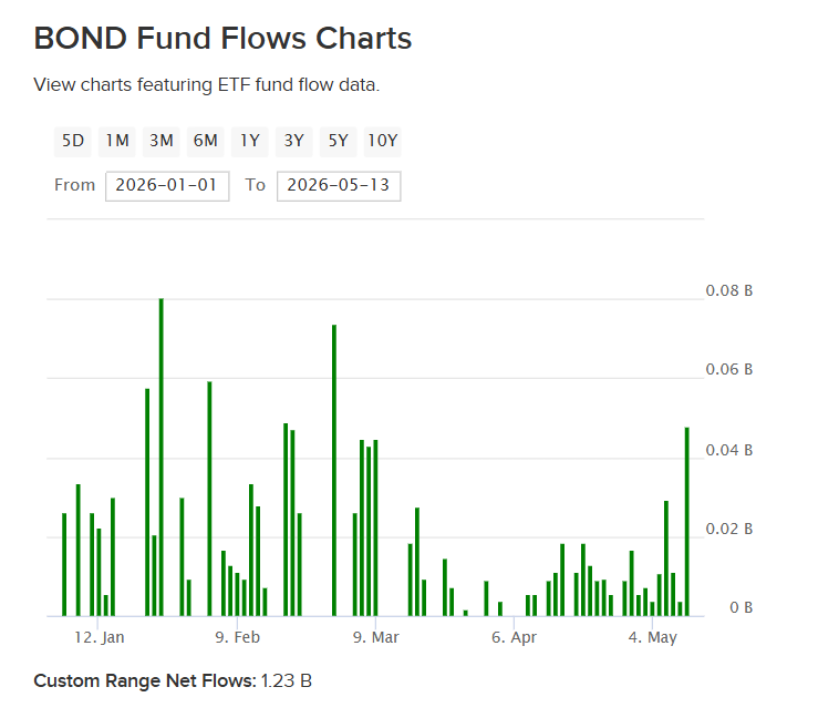 BOND fund flows YTD