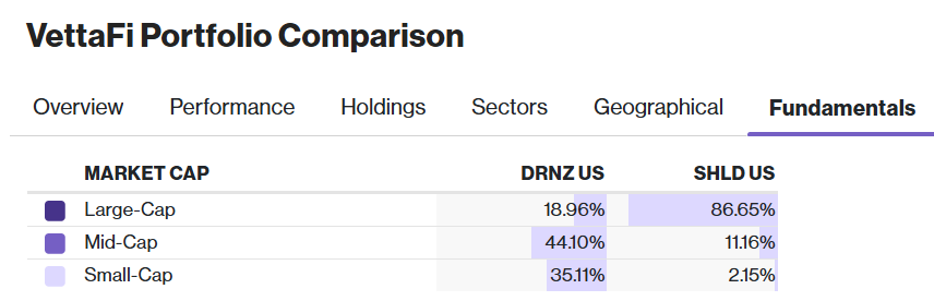 DRNZ vs SHLD Cap Exposur