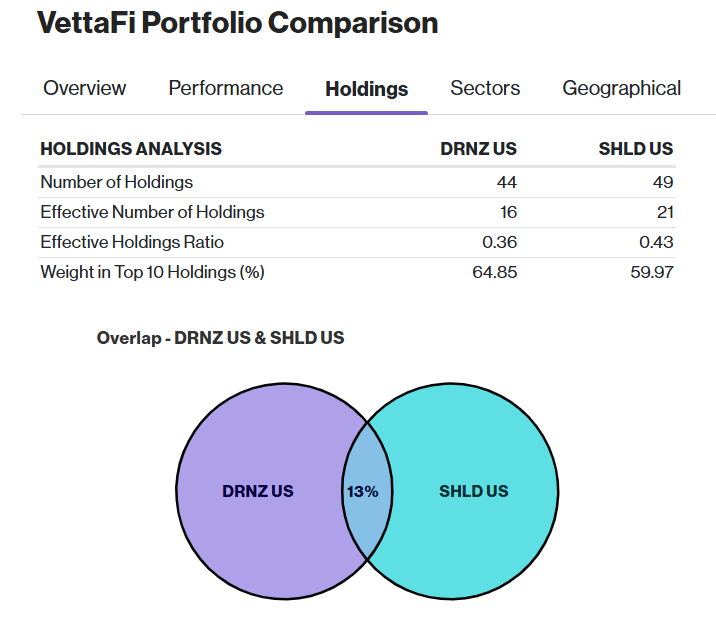DRNZ vs SHLD Holdings
