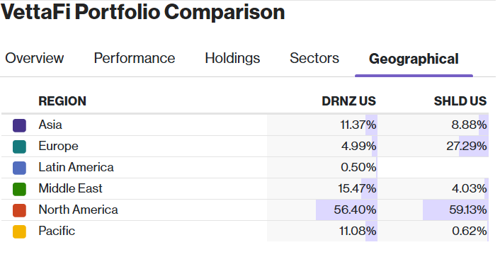 DRNZ vs SHLD geographical