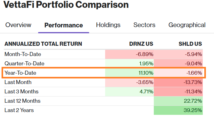 DRNZ vs SHLD performance YTD