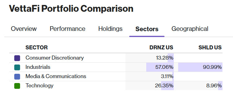 DRNZ vs SHLD sectors
