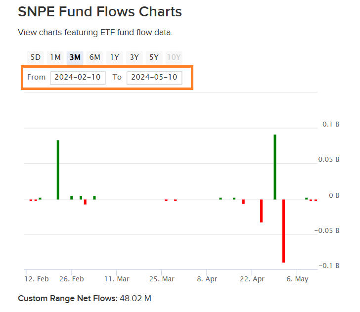 Fund flows SNPE 3 mos a year before rebrand