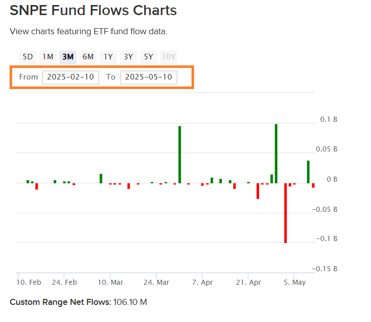 Fund flows SNPE 3 mos after rebrand
