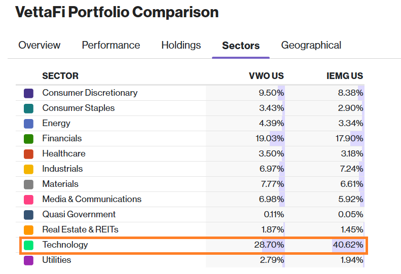 IEMG vs VWO Sector Comparison