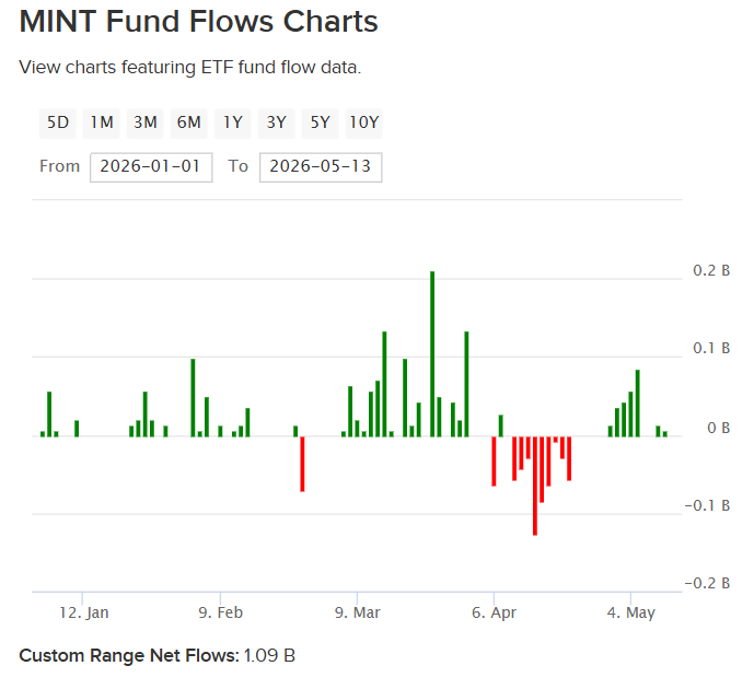 MINT fund flows YTD