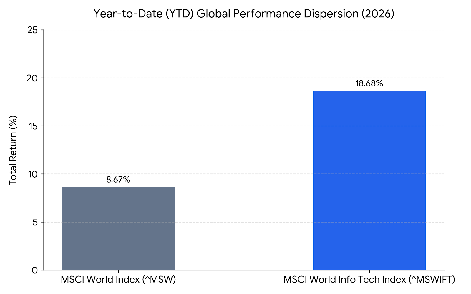 MSCI World vs MSCI Global Tech