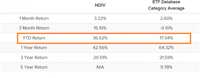 NDIV-YTD