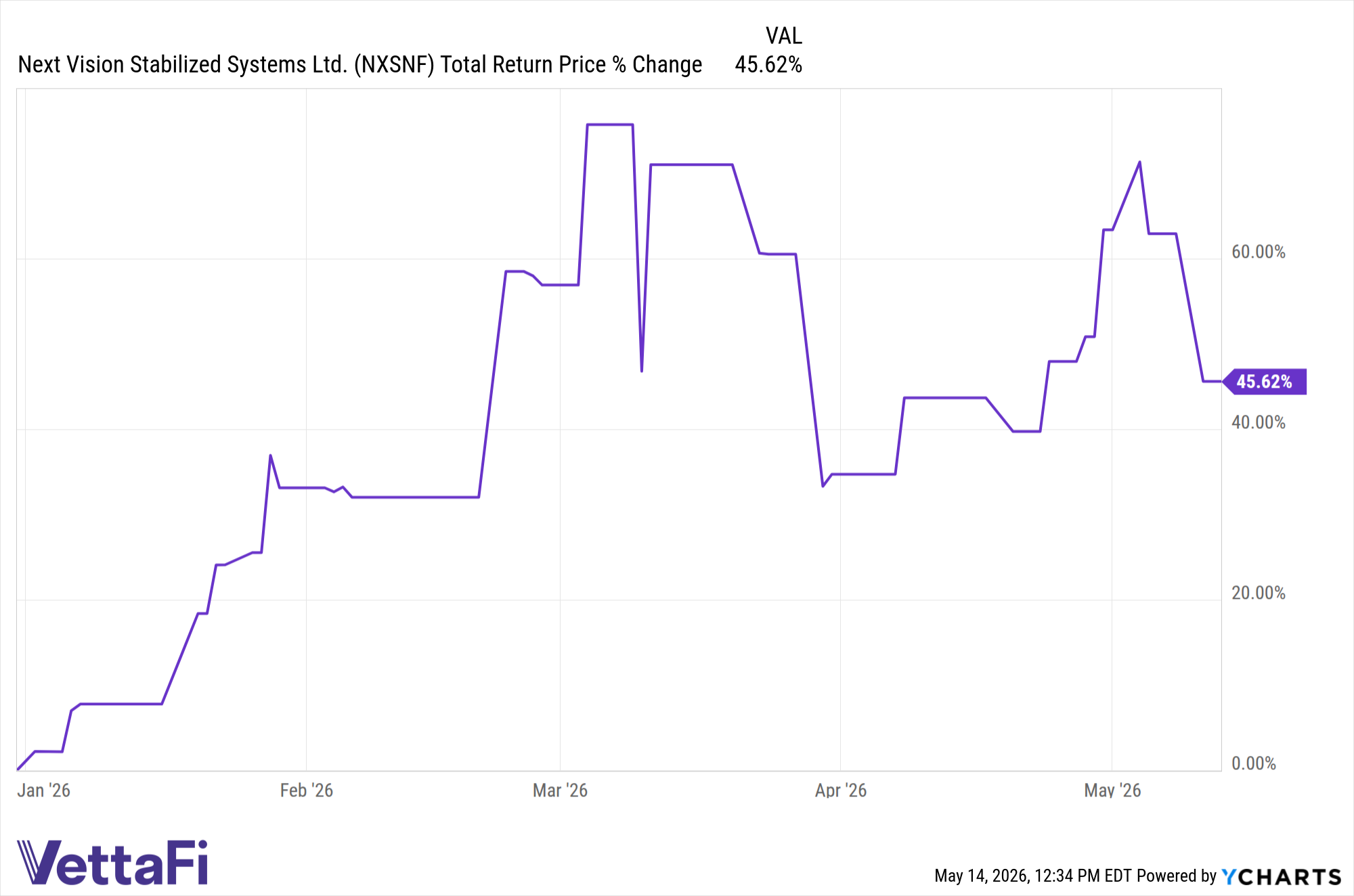 NXSNF Total Return Price data by YCharts