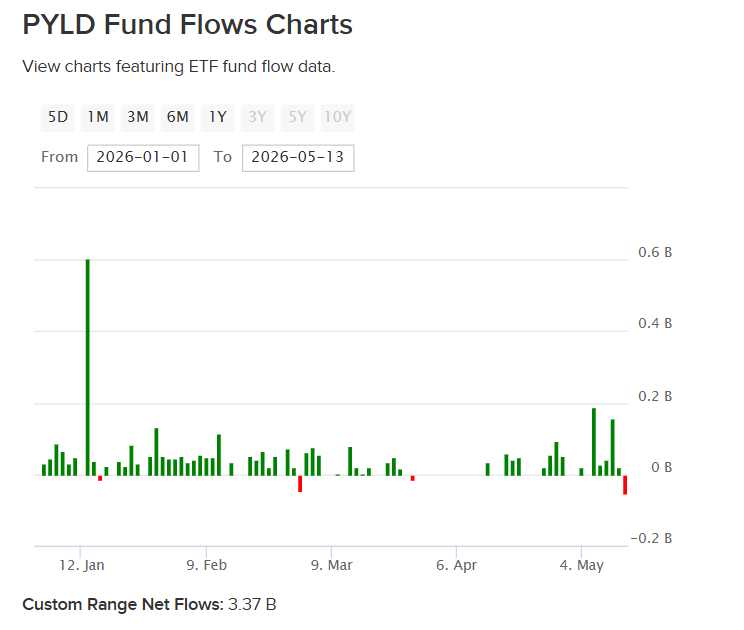 PYLD fund flows YTD