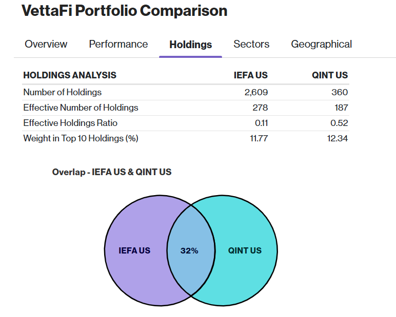 QINT vs IEFA Holdings
