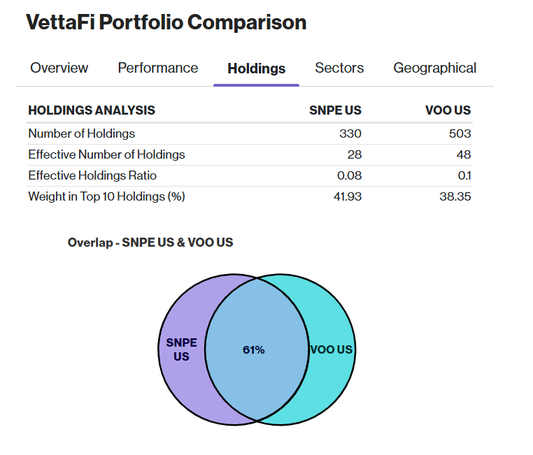 SNPE vs VOO Holdings 5-18-26