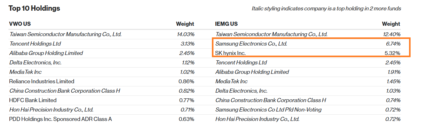 Top 10 VWO vs IEMG