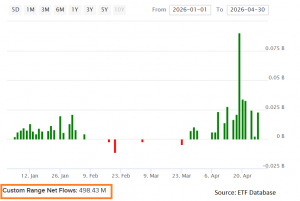 UFO Net Flows- YTD 2026