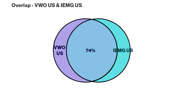 VWO and IEMG Holdings Overlap