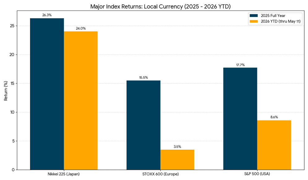 major japan index returns