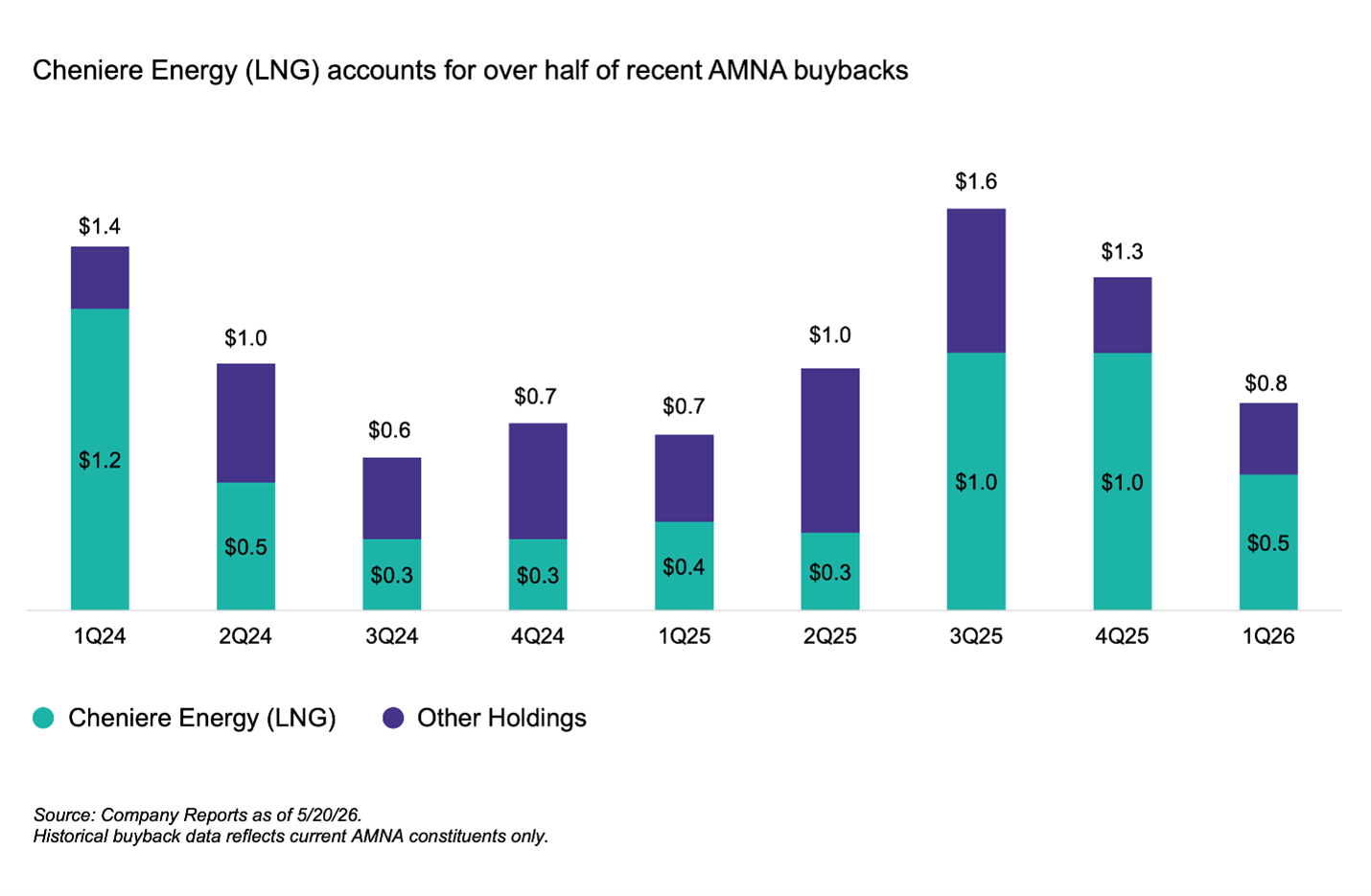 LNG and AMNA buybacks