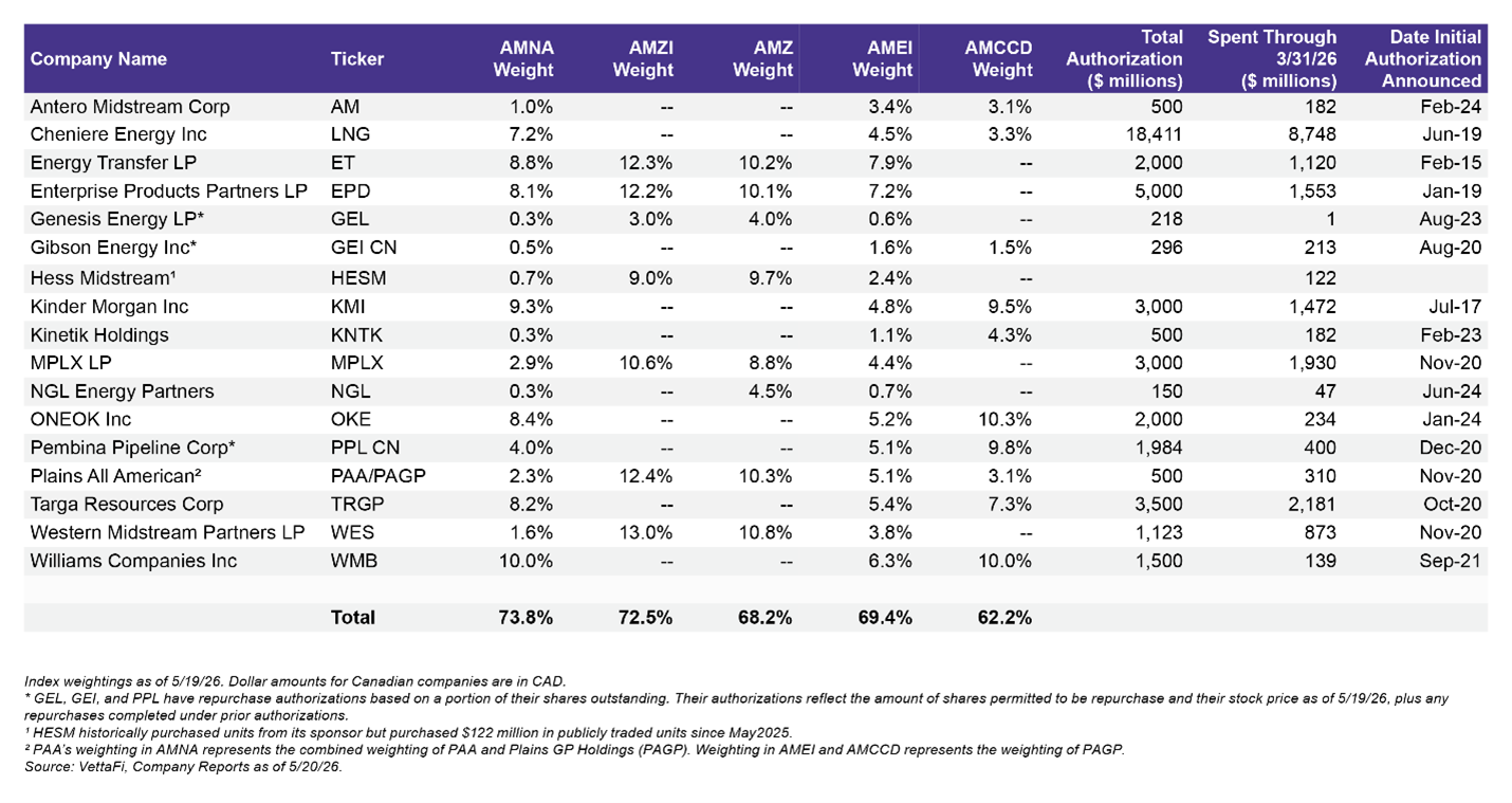 Midstream Index Weights