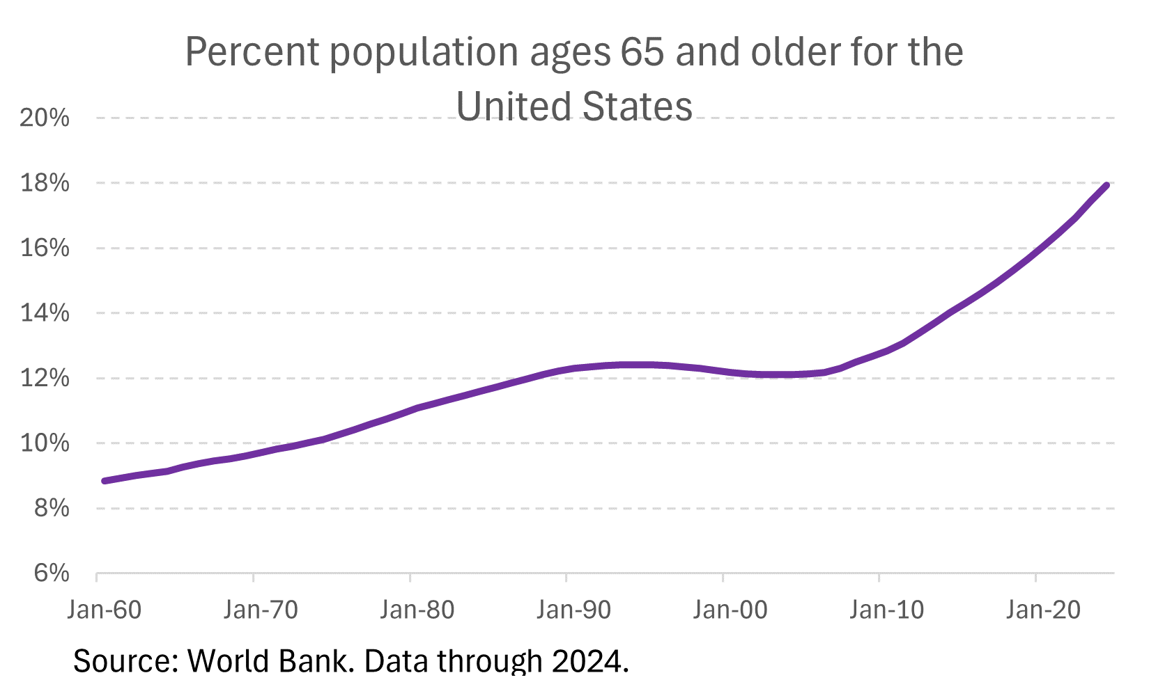 population ages 65 plus in U.S.