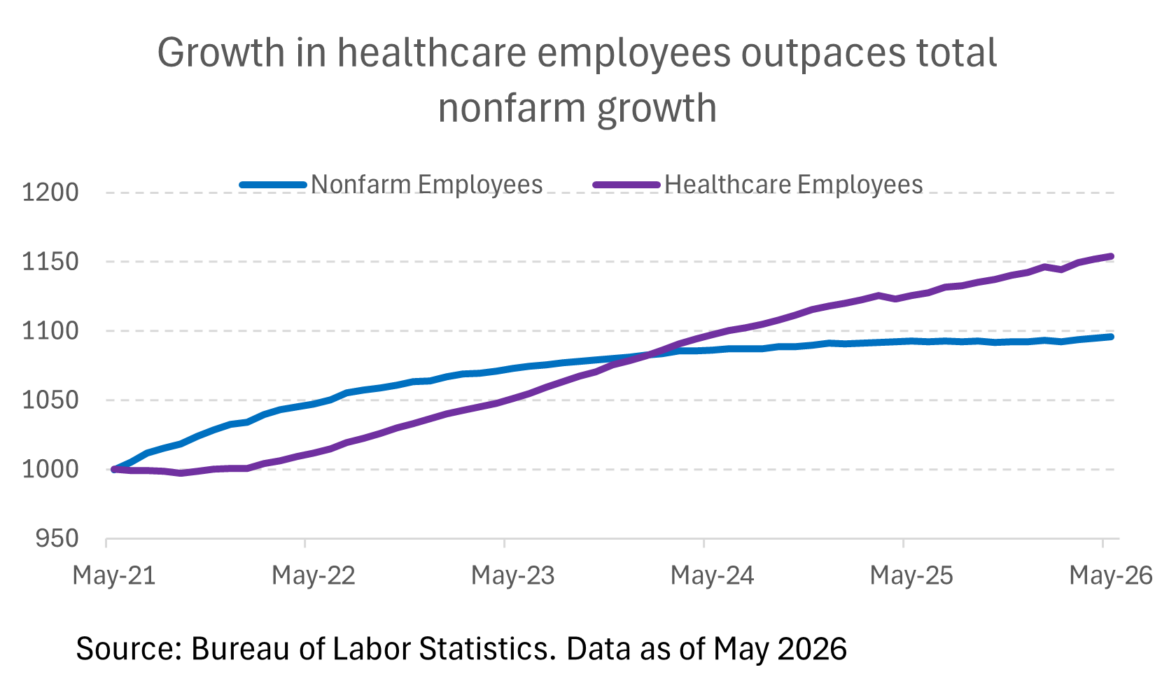 growth in healthcare employees outpaces total nonfarm growth