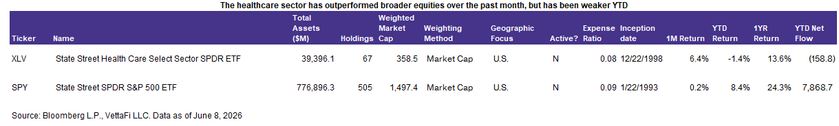 healthcare outperforms over one month