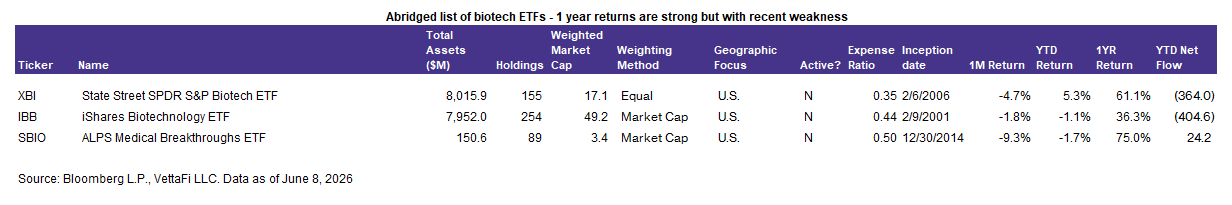 abridged list of biotech etfs