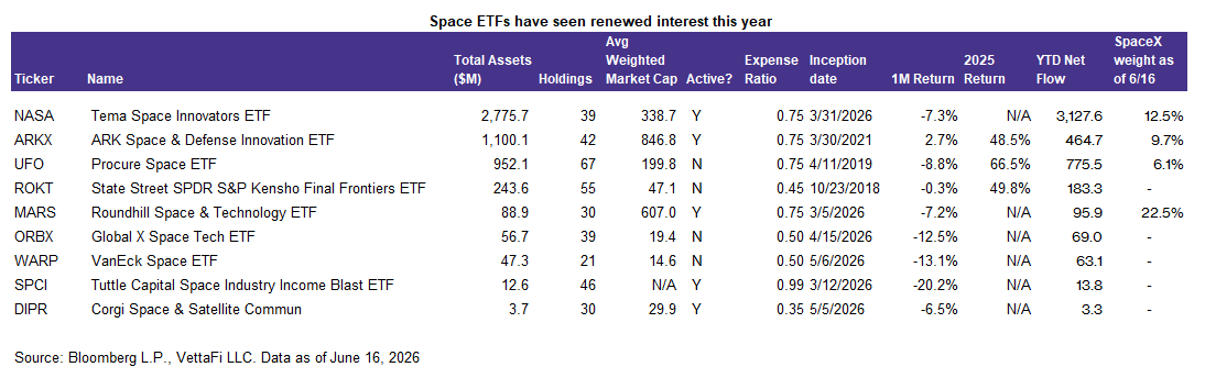 SpaceX Could Enter Portfolios Through Several ETFs