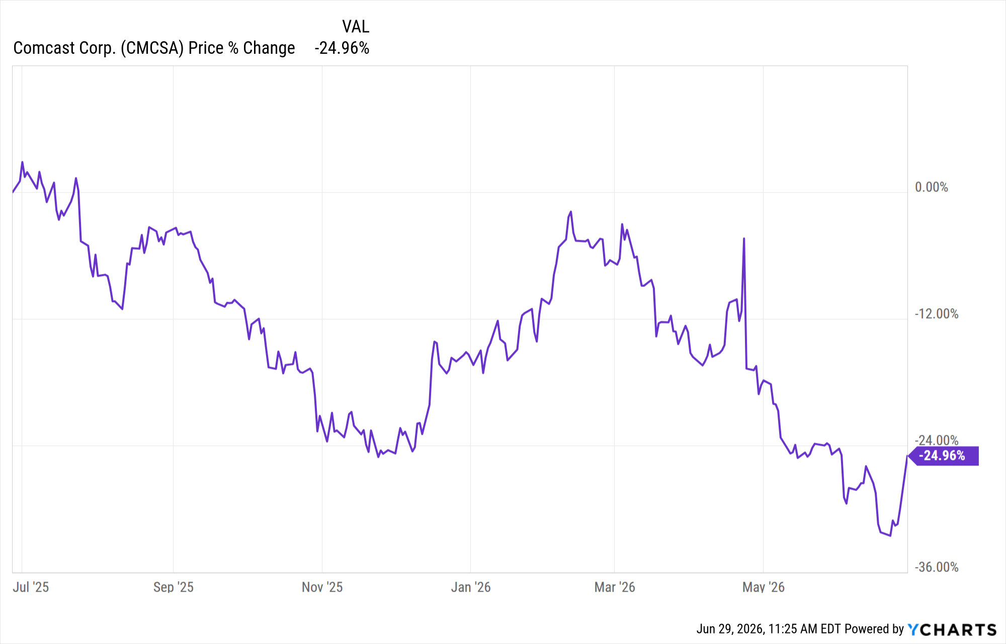 CMCSA data by YCharts