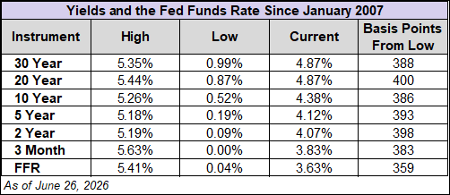 ighs and lows of yields and the Federal Funds Rate (FFR)