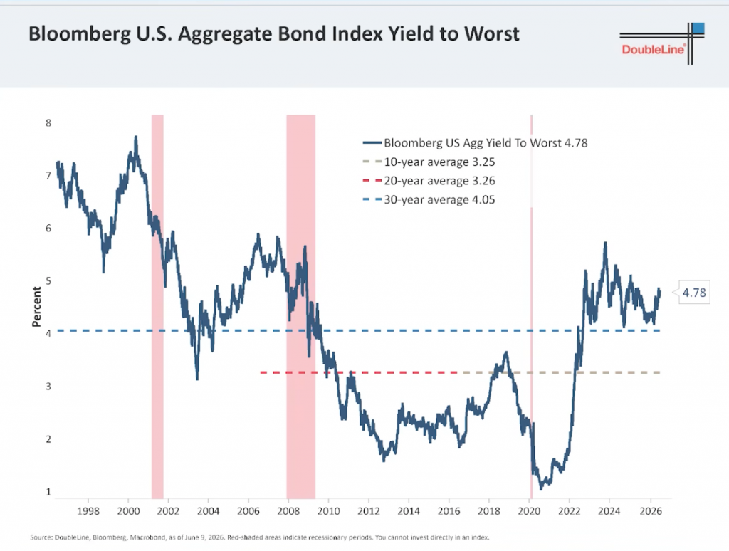 Bloomberg AGG Yield to Worst